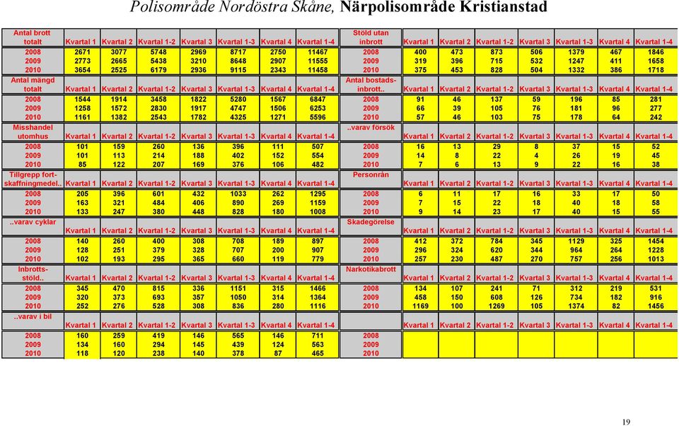 2010 3654 2525 6179 2936 9115 2343 11458 2010 375 453 828 504 1332 386 1718 Antal mängd Antal bostadstotalt Kvartal 1 Kvartal 2 Kvartal 1-2 Kvartal 3 Kvartal 1-3 Kvartal 4 Kvartal 1-4 inbrott.