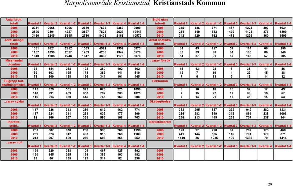 3450 2245 5695 2710 8405 2168 10573 2010 342 420 762 473 1235 360 1595 Antal mängd Antal bostadstotalt Kvartal 1 Kvartal 2 Kvartal 1-2 Kvartal 3 Kvartal 1-3 Kvartal 4 Kvartal 1-4 inbrott.