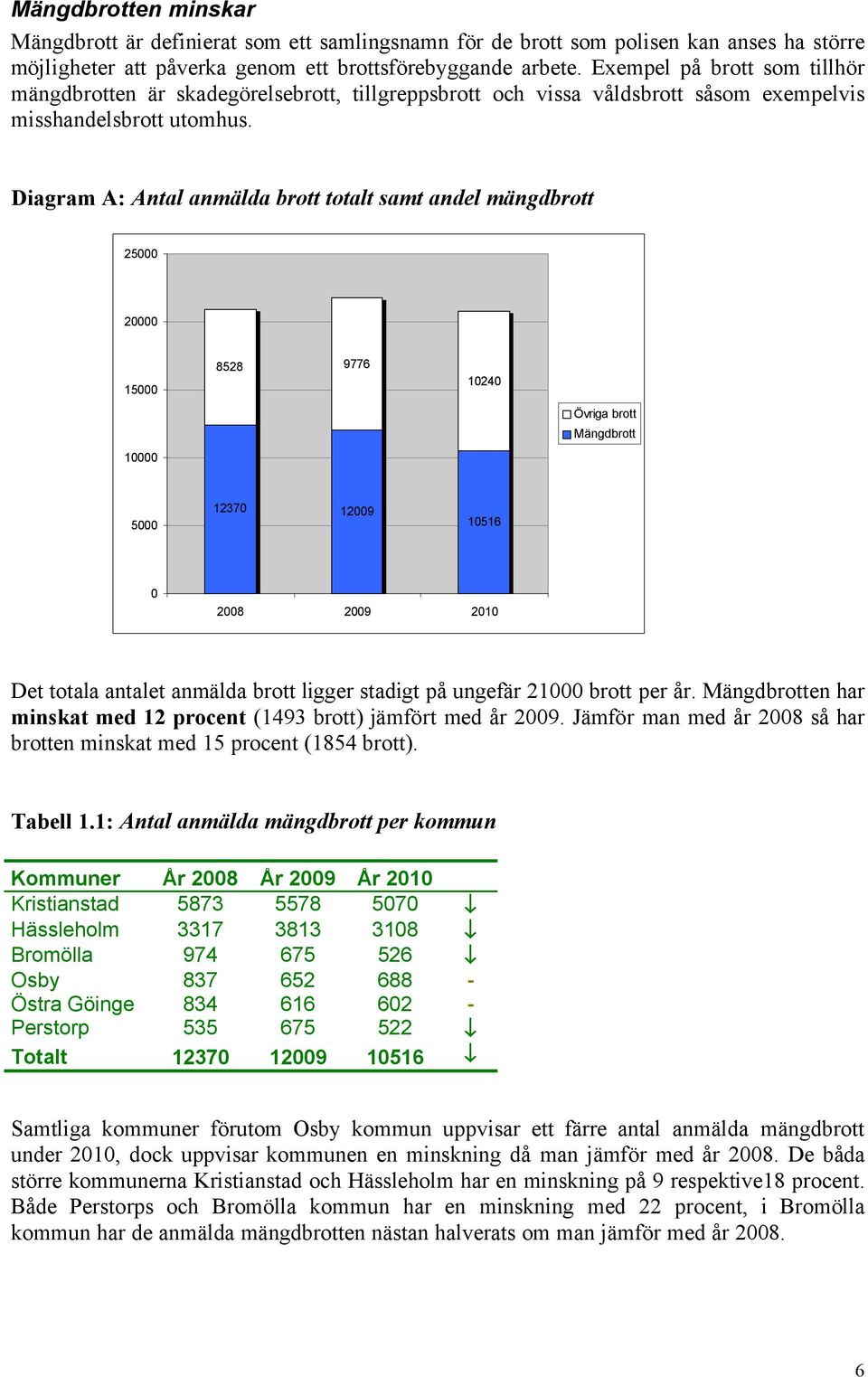 Diagram A: Antal anmälda brott totalt samt andel mängdbrott 25000 20000 15000 10000 8528 9776 10240 Övriga brott Mängdbrott 5000 12370 12009 10516 0 2008 2009 2010 Det totala antalet anmälda brott
