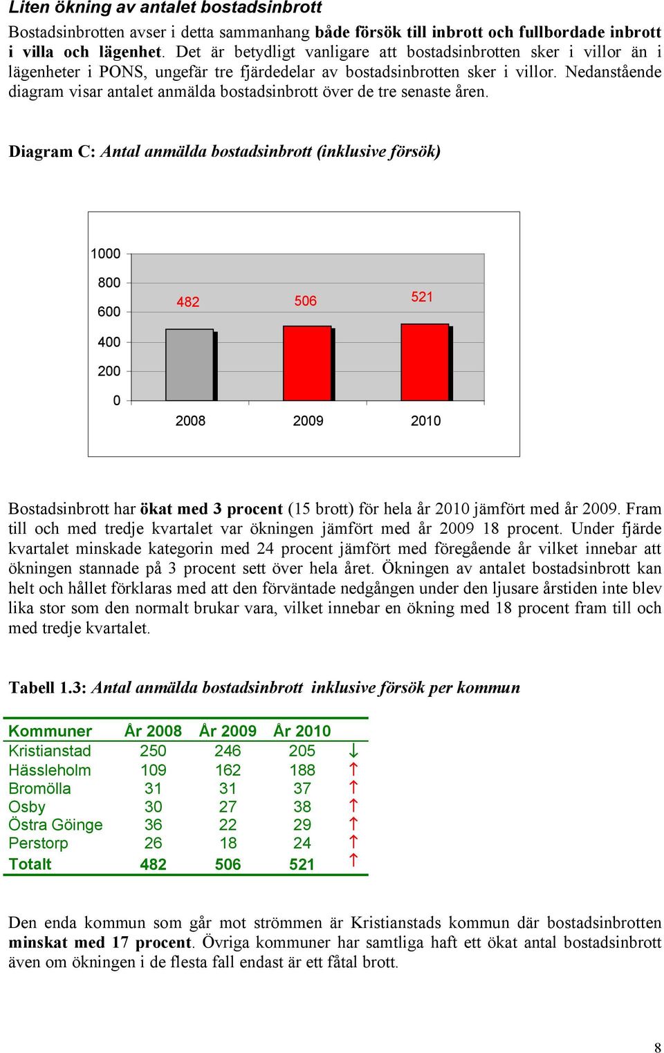 Nedanstående diagram visar antalet anmälda bostadsinbrott över de tre senaste åren.