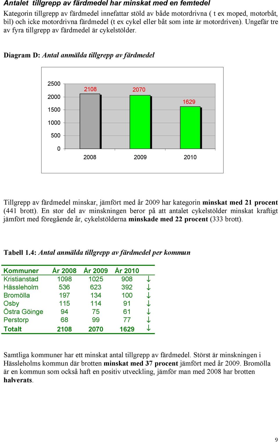 Diagram D: Antal anmälda tillgrepp av färdmedel 2500 2000 1500 2108 2070 1629 1000 500 0 2008 2009 2010 Tillgrepp av färdmedel minskar, jämfört med år 2009 har kategorin minskat med 21 procent (441