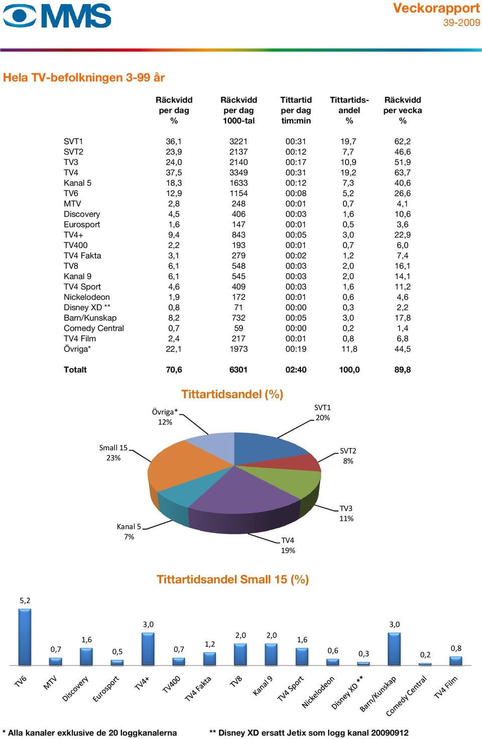 147 00:01 0,5 3,6 TV4+ 9,4 843 00:05 3,0 22,9 TV400 2,2 193 00:01 0,7 6,0 TV4 Fakta 3,1 279 00:02 1,2 7,4 TV8 6,1 548 00:03 2,0 16,1 Kanal 9 6,1 545 00:03 2,0 14,1 TV4 Sport 4,6 409 00:03 1,6 11,2