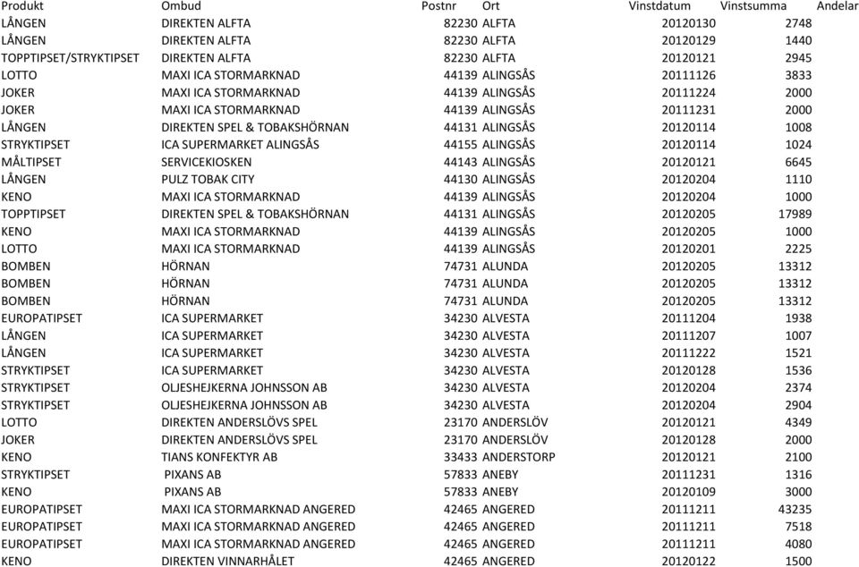 DIREKTEN SPEL & TOBAKSHÖRNAN 44131 ALINGSÅS 20120114 1008 STRYKTIPSET ICA SUPERMARKET ALINGSÅS 44155 ALINGSÅS 20120114 1024 MÅLTIPSET SERVICEKIOSKEN 44143 ALINGSÅS 20120121 6645 LÅNGEN PULZ TOBAK