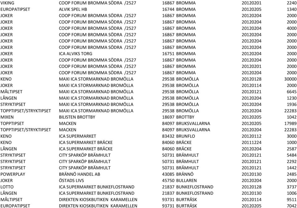 SÖDRA /2527 16867 BROMMA 20120204 2000 JOKER COOP FORUM BROMMA SÖDRA /2527 16867 BROMMA 20120204 2000 JOKER ICA ALVIKS TORG 16751 BROMMA 20120204 2000 JOKER COOP FORUM BROMMA SÖDRA /2527 16867 BROMMA