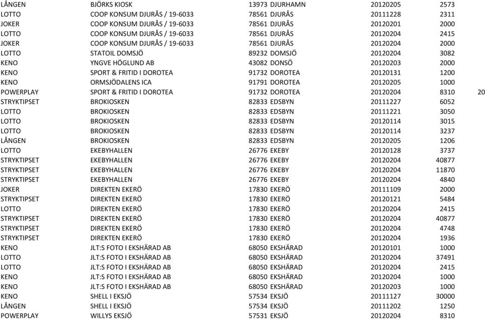 SPORT & FRITID I DOROTEA 91732 DOROTEA 20120131 1200 KENO ORMSJÖDALENS ICA 91791 DOROTEA 20120205 1000 POWERPLAY SPORT & FRITID I DOROTEA 91732 DOROTEA 20120204 8310 20 STRYKTIPSET BROKIOSKEN 82833