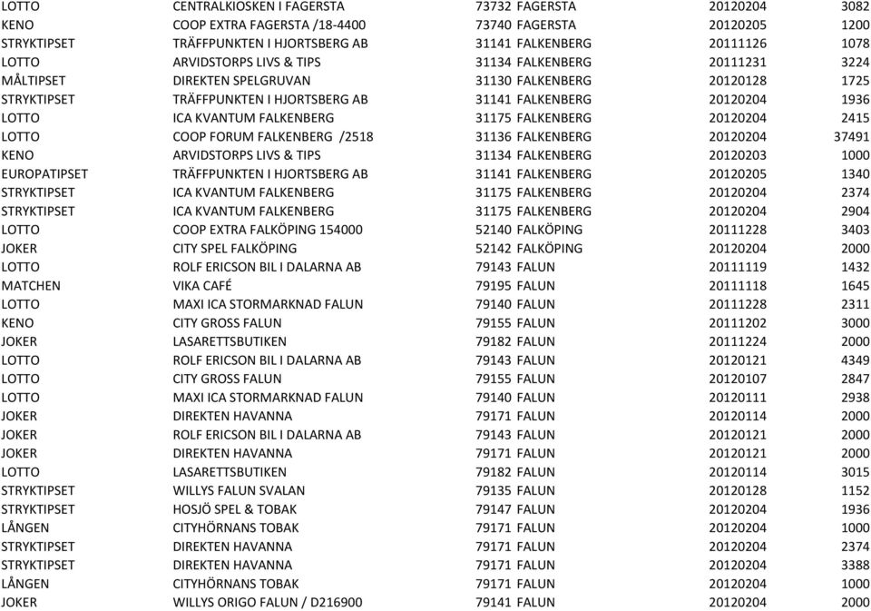 ICA KVANTUM FALKENBERG 31175 FALKENBERG 20120204 2415 LOTTO COOP FORUM FALKENBERG /2518 31136 FALKENBERG 20120204 37491 KENO ARVIDSTORPS LIVS & TIPS 31134 FALKENBERG 20120203 1000 EUROPATIPSET