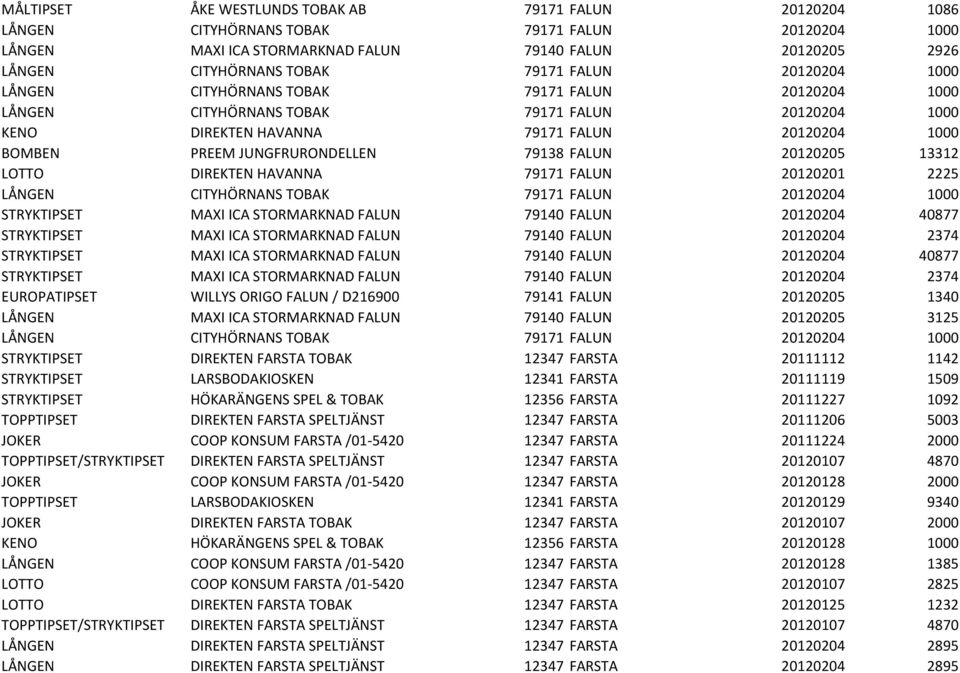 JUNGFRURONDELLEN 79138 FALUN 20120205 13312 LOTTO DIREKTEN HAVANNA 79171 FALUN 20120201 2225 LÅNGEN CITYHÖRNANS TOBAK 79171 FALUN 20120204 1000 STRYKTIPSET MAXI ICA STORMARKNAD FALUN 79140 FALUN