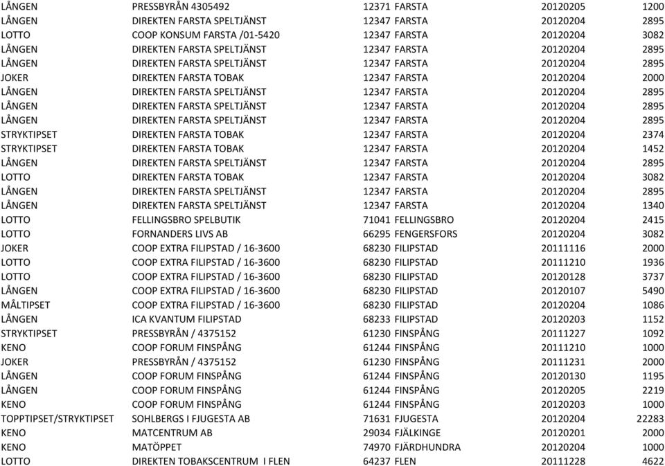 FARSTA 20120204 2895 LÅNGEN DIREKTEN FARSTA SPELTJÄNST 12347 FARSTA 20120204 2895 LÅNGEN DIREKTEN FARSTA SPELTJÄNST 12347 FARSTA 20120204 2895 STRYKTIPSET DIREKTEN FARSTA TOBAK 12347 FARSTA 20120204