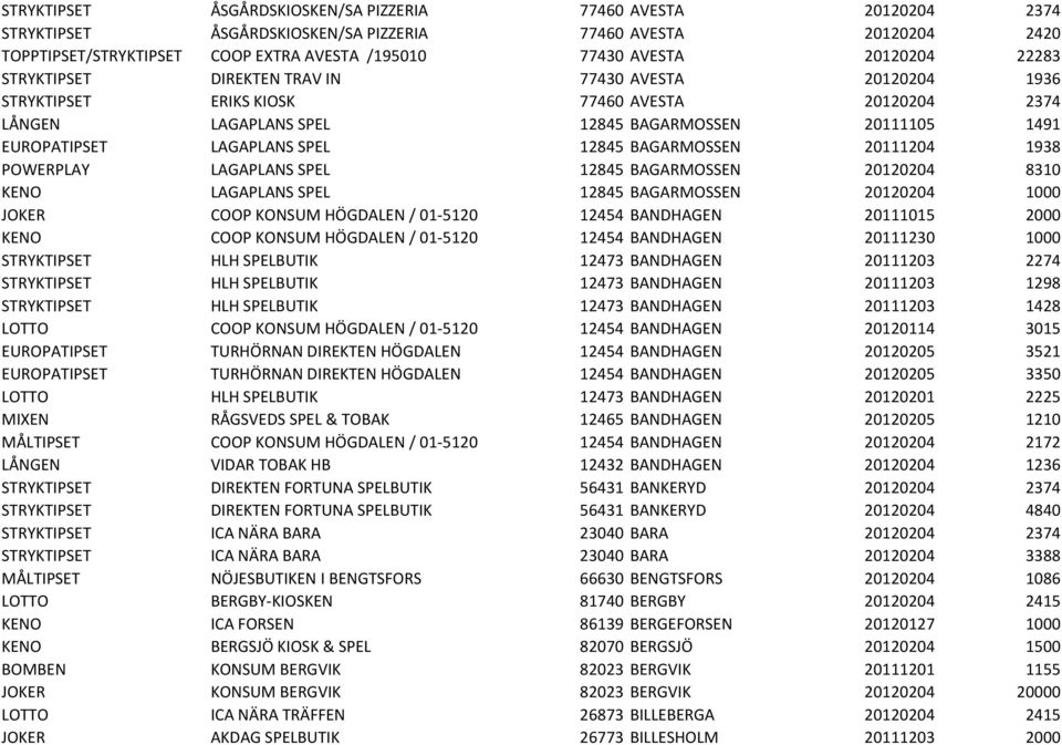 SPEL 12845 BAGARMOSSEN 20111204 1938 POWERPLAY LAGAPLANS SPEL 12845 BAGARMOSSEN 20120204 8310 KENO LAGAPLANS SPEL 12845 BAGARMOSSEN 20120204 1000 JOKER COOP KONSUM HÖGDALEN / 01-5120 12454 BANDHAGEN