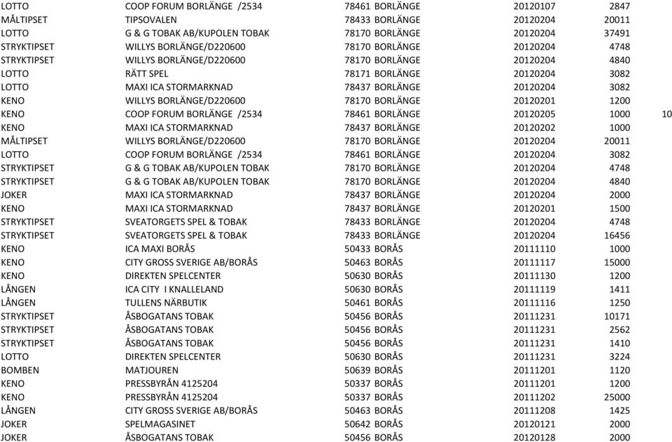 20120204 3082 KENO WILLYS BORLÄNGE/D220600 78170 BORLÄNGE 20120201 1200 KENO COOP FORUM BORLÄNGE /2534 78461 BORLÄNGE 20120205 1000 10 KENO MAXI ICA STORMARKNAD 78437 BORLÄNGE 20120202 1000 MÅLTIPSET