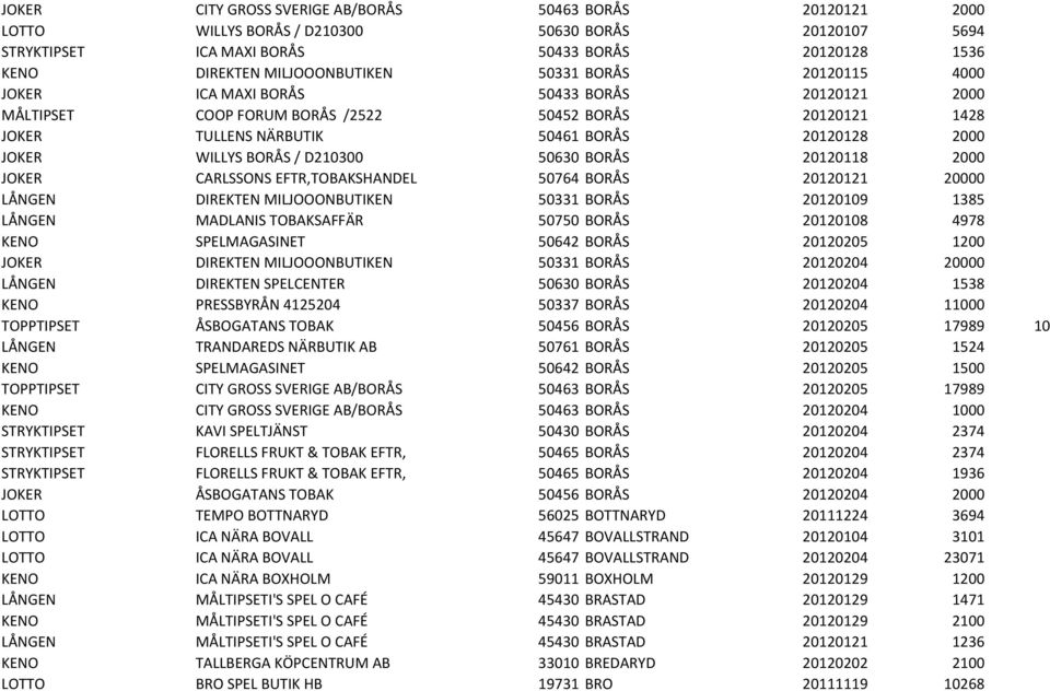 / D210300 50630 BORÅS 20120118 2000 JOKER CARLSSONS EFTR,TOBAKSHANDEL 50764 BORÅS 20120121 20000 LÅNGEN DIREKTEN MILJOOONBUTIKEN 50331 BORÅS 20120109 1385 LÅNGEN MADLANIS TOBAKSAFFÄR 50750 BORÅS