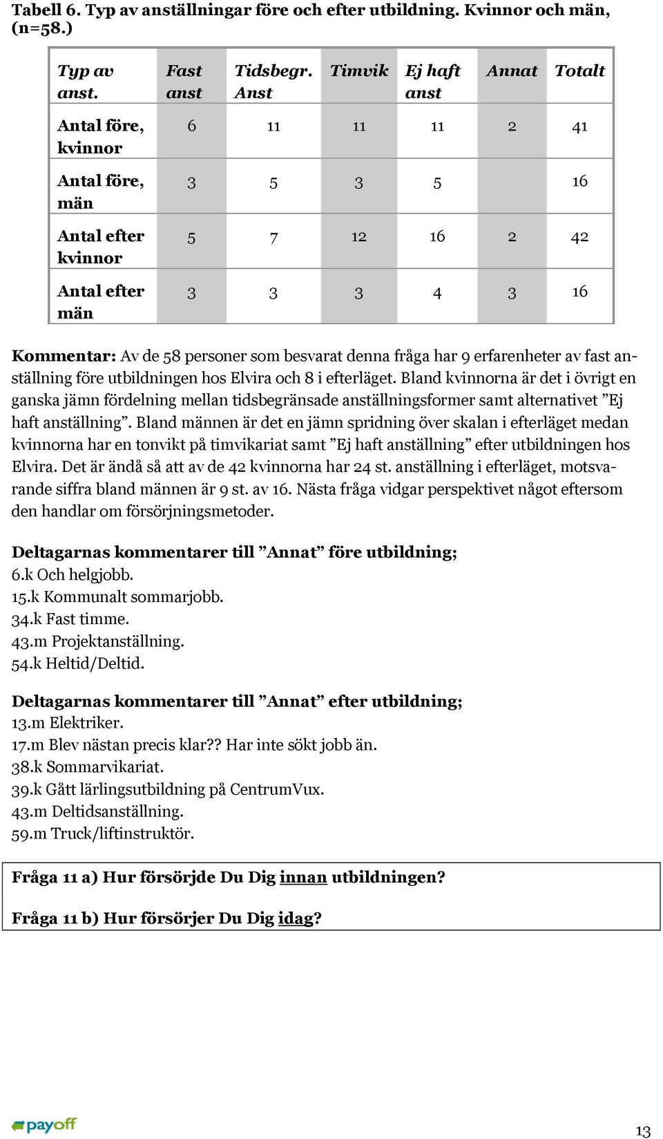 besvarat denna fråga har 9 erfarenheter av fast anställning före utbildningen hos Elvira och 8 i efterläget.