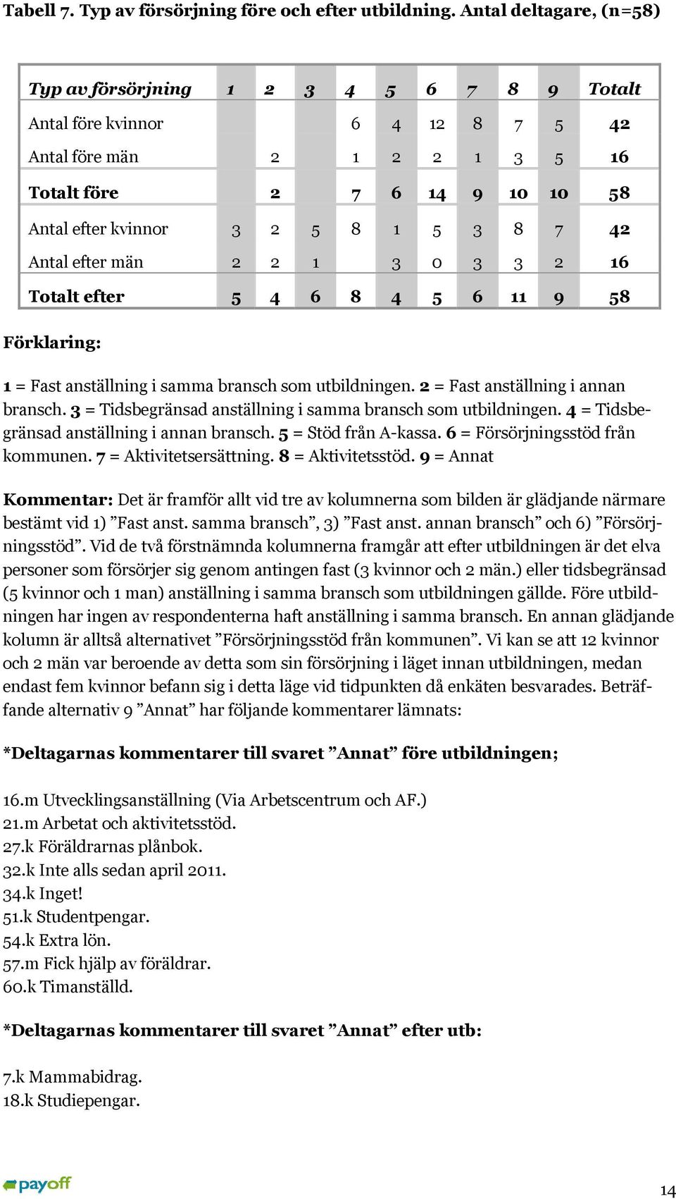 3 8 7 42 Antal efter män 2 2 1 3 0 3 3 2 16 Totalt efter 5 4 6 8 4 5 6 11 9 58 Förklaring: 1 = Fast anställning i samma bransch som utbildningen. 2 = Fast anställning i annan bransch.