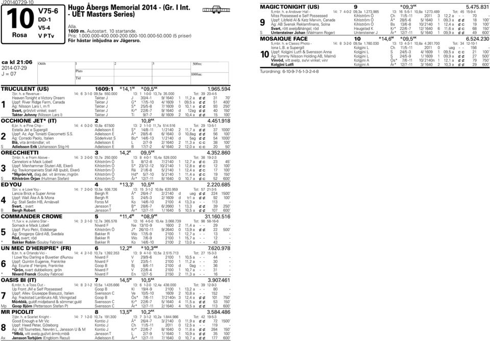 000 Tot: 9 0-- eaven Tonight e Victory Dream Takter J J 0/ - 9/ 0, a x x 0 Uppf: River Ridge Farm, Canada Takter J G* / -0 / 09 09, a x x 00 Äg: Nilsson Lars I, m fl Takter J S* / - / 09 0 0, a x x 9