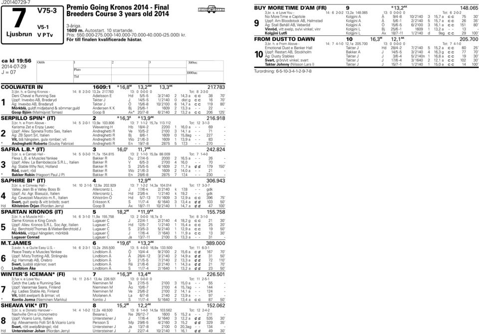 : 0 0-0-0 0 Tot: --0 Deni Cheval e Running Sea Adielsson E d / - / 0, a c c 0 Uppf: Invexo AB, Bredaryd Takter J J / - / 0 0 dist g c c 0 Äg: Invexo AB, Bredaryd Takter J Ö / - 0/ 00, a c c 9 0