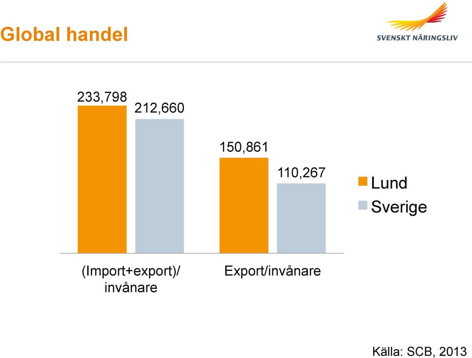 (Import+export)/ invånare