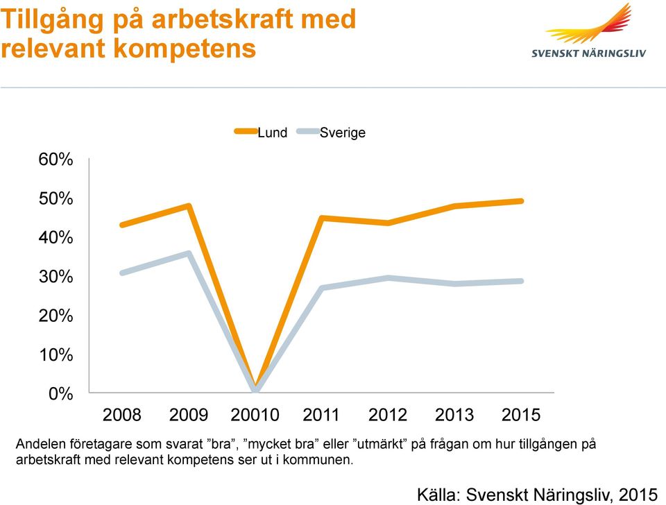 svarat bra, mycket bra eller utmärkt på frågan om hur tillgången på