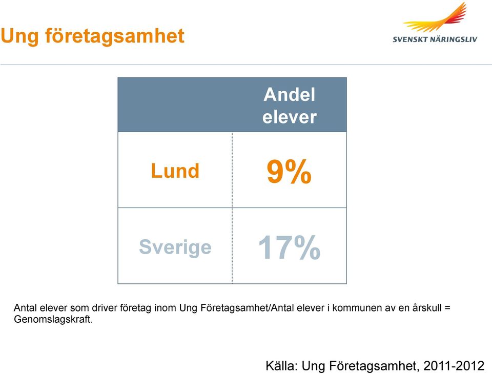 Företagsamhet/Antal elever i kommunen av en