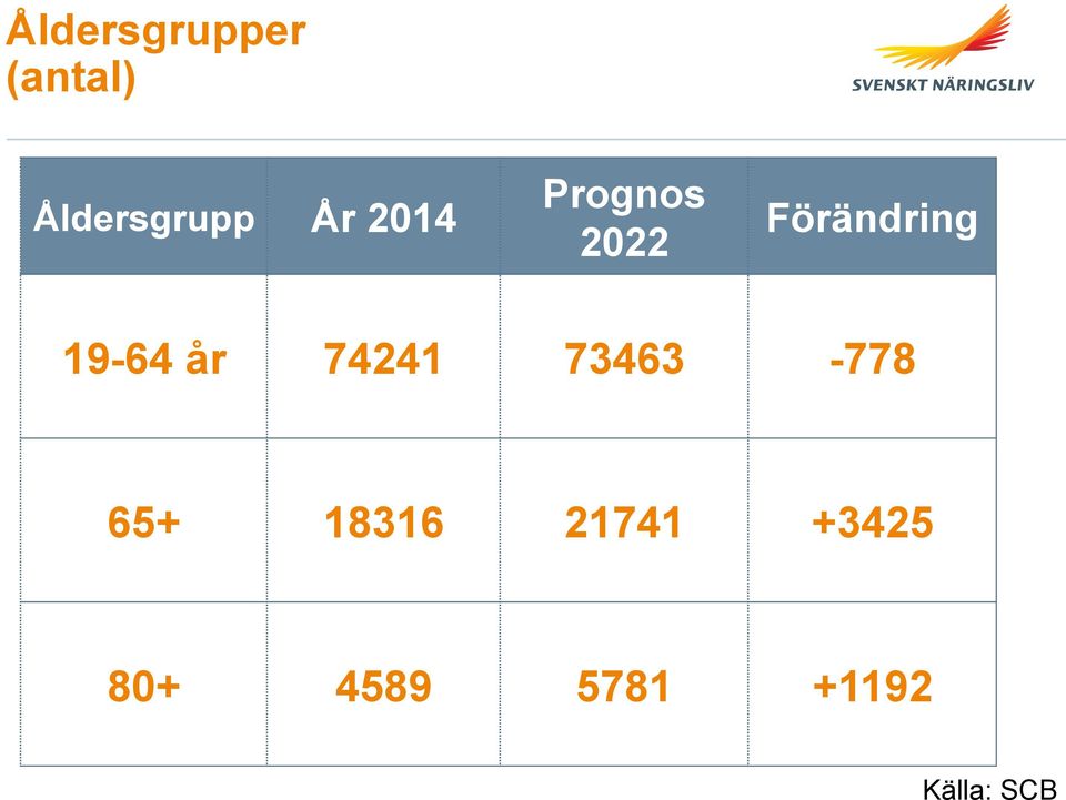 Förändring 19-64 år 74241 73463-778