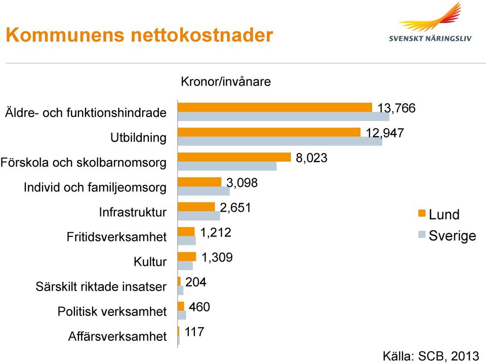 Fritidsverksamhet Kultur Särskilt riktade insatser Politisk verksamhet