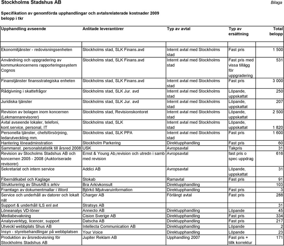 avd Internt avtal med Stockholms kommunkoncernens rapporteringssystem Cognos Fast pris 1 500 Fast pris med 531 vissa tillägg för uppgradering Fast pris 3 000 Finanstjänster finansstrategiska enheten