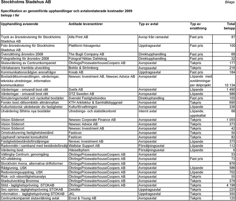 100 Stadshus AB Översättning årsredov 2008 The Bugli Company AB Direktupphandling Fast pris 68 Fotografering för årsredov 2008 Fotograf Niklas Dahlskog Direktupphandling Fast pris 32 Slutavräkning av