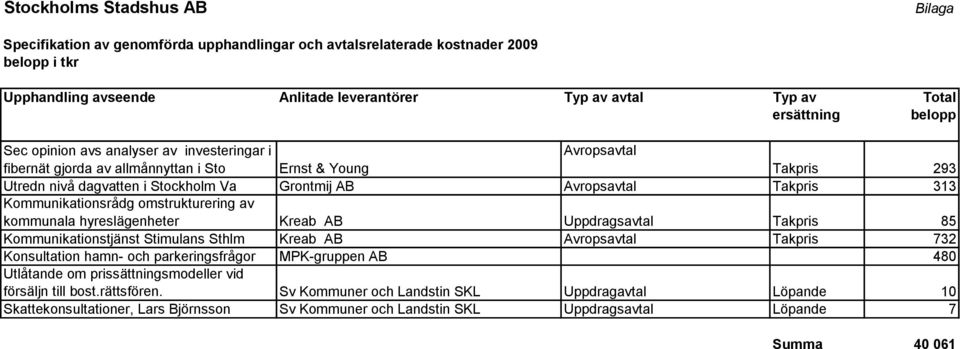 Takpris 313 Kommunikationsrådg omstrukturering av kommunala hyreslägenheter Kreab AB Uppdragsavtal Takpris 85 Kommunikationstjänst Stimulans Sthlm Kreab AB Avropsavtal Takpris 732 Konsultation hamn-