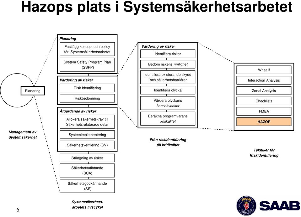 risker Allokera säkerhetskrav till Säkerhetsrelaterade delar Värdera olyckans konsekvenser Beräkna programvarans kritikalitet Checklists FMEA HAZOP Management av Systemsäkerhet Systemimplementering