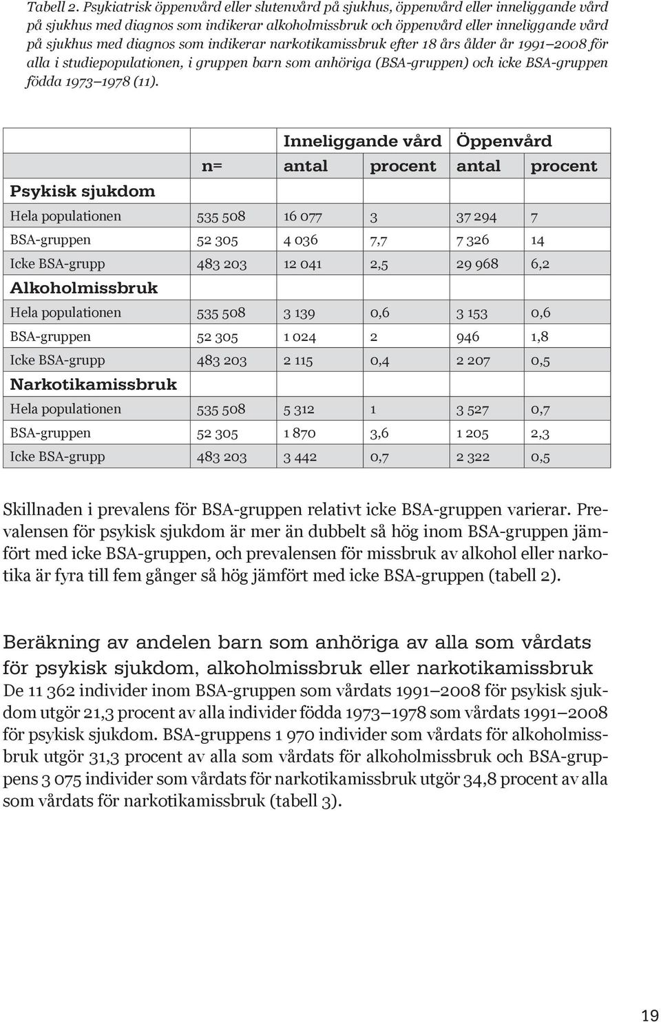 som indikerar narkotikamissbruk efter 18 års ålder år 1991 2008 för alla i studiepopulationen, i gruppen barn som anhöriga (BSA-gruppen) och icke BSA-gruppen födda 1973 1978 (11).