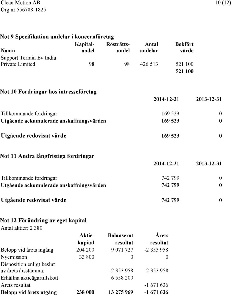 Tillkommande fordringar 742 799 0 Utgående ackumulerade anskaffningsvärden 742 799 0 Utgående redovisat värde 742 799 0 Not 12 Förändring av eget kapital Antal aktier: 2 380 Aktie- Balanserat Årets