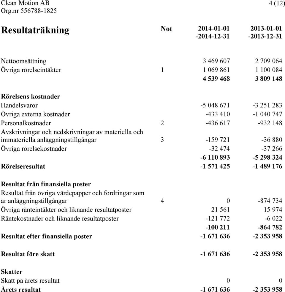 3-159 721-36 880 Övriga rörelsekostnader -32 474-37 266-6 110 893-5 298 324 Rörelseresultat -1 571 425-1 489 176 Resultat från finansiella poster Resultat från övriga värdepapper och fordringar som