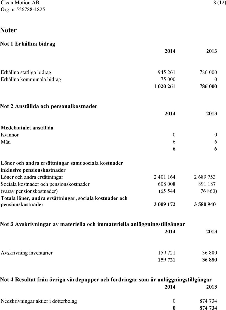 pensionskostnader 608 008 891 187 (varav pensionskostnader) (65 544 76 860) Totala löner, andra ersättningar, sociala kostnader och pensionskostnader 3 009 172 3 580 940 Not 3 Avskrivningar av