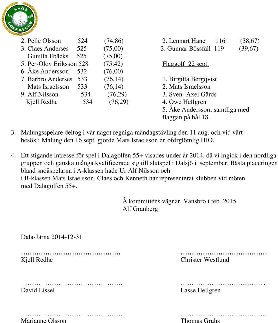 Owe Hellgren 5. Åke Andersson; samtliga med flaggan på hål 18. 3. Malungsspelare deltog i vår något regniga måndagstävling den 11 aug. och vid vårt besök i Malung den 16 sept.