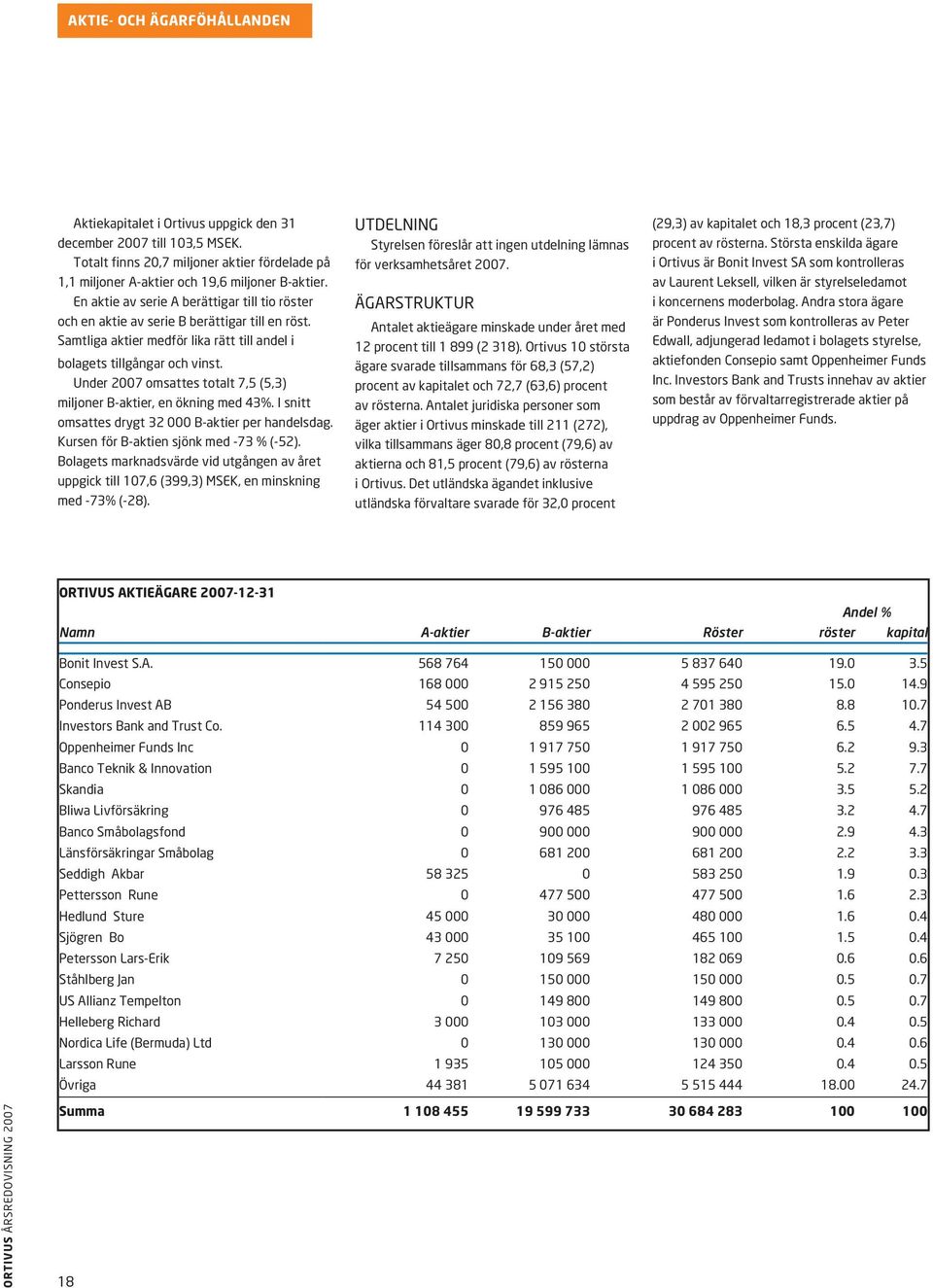 Under 2007 omsattes totalt 7,5 (5,3) miljoner B-aktier, en ökning med 43%. I snitt omsattes drygt 32 000 B-aktier per handelsdag. Kursen för B-aktien sjönk med -73 % (-52).