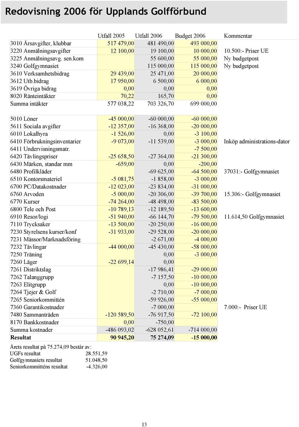 ,. ( ",? "0? 0 "? "? "?0 "0? ",?, "? "0? "?., "0?, 0 "0?. 0 "0 1 "(.?, ".? "0 (? Årets resultat på 75.274,09 består av: UGFs resultat 28.551,59 Golfgymnasiets resultat 51.