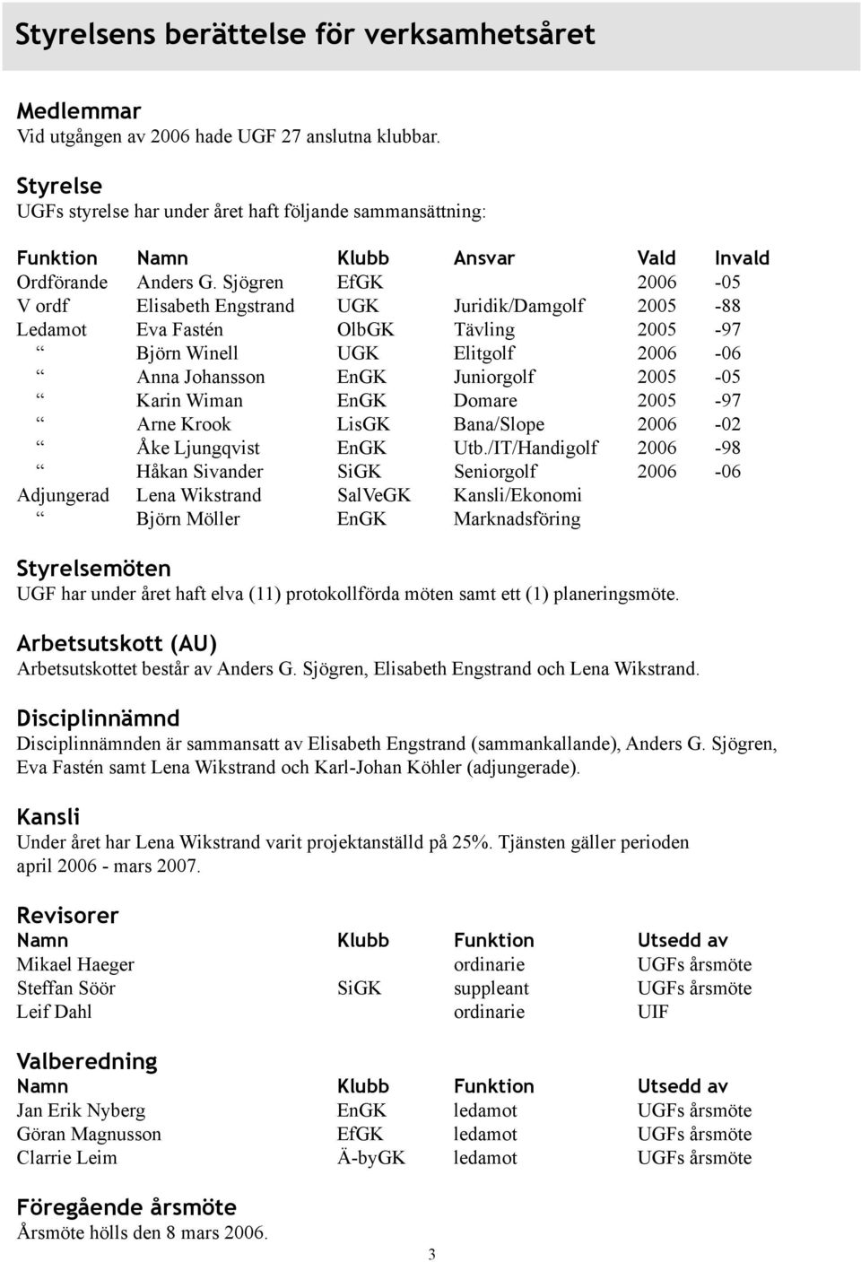 Sjögren EfGK 2006-05 V ordf Elisabeth Engstrand UGK Juridik/Damgolf 2005-88 Ledamot Eva Fastén OlbGK Tävling 2005-97 Björn Winell UGK Elitgolf 2006-06 Anna Johansson EnGK Juniorgolf 2005-05 Karin