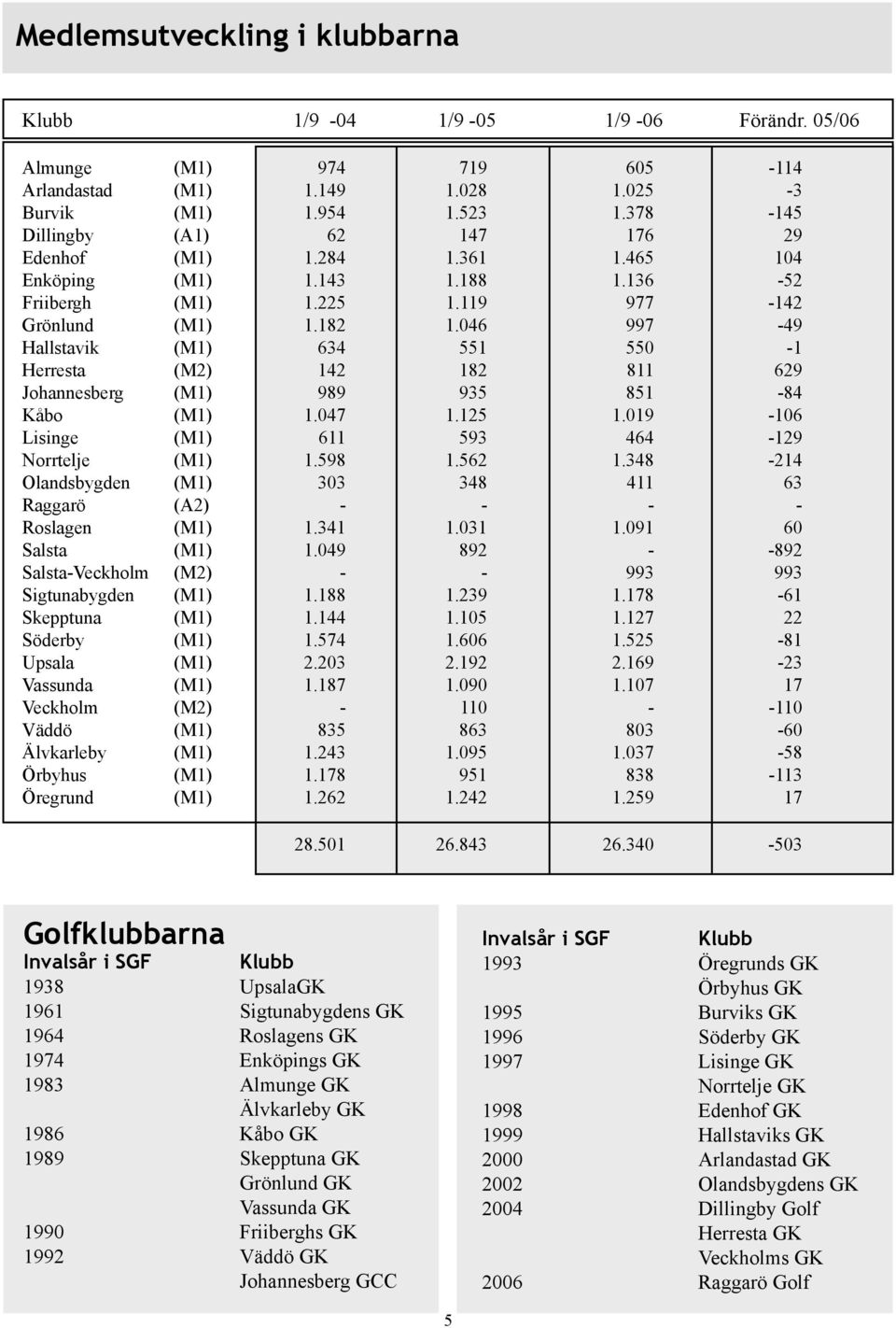 046 997-49 Hallstavik (M1) 634 551 550-1 Herresta (M2) 142 182 811 629 Johannesberg (M1) 989 935 851-84 Kåbo (M1) 1.047 1.125 1.019-106 Lisinge (M1) 611 593 464-129 Norrtelje (M1) 1.598 1.562 1.