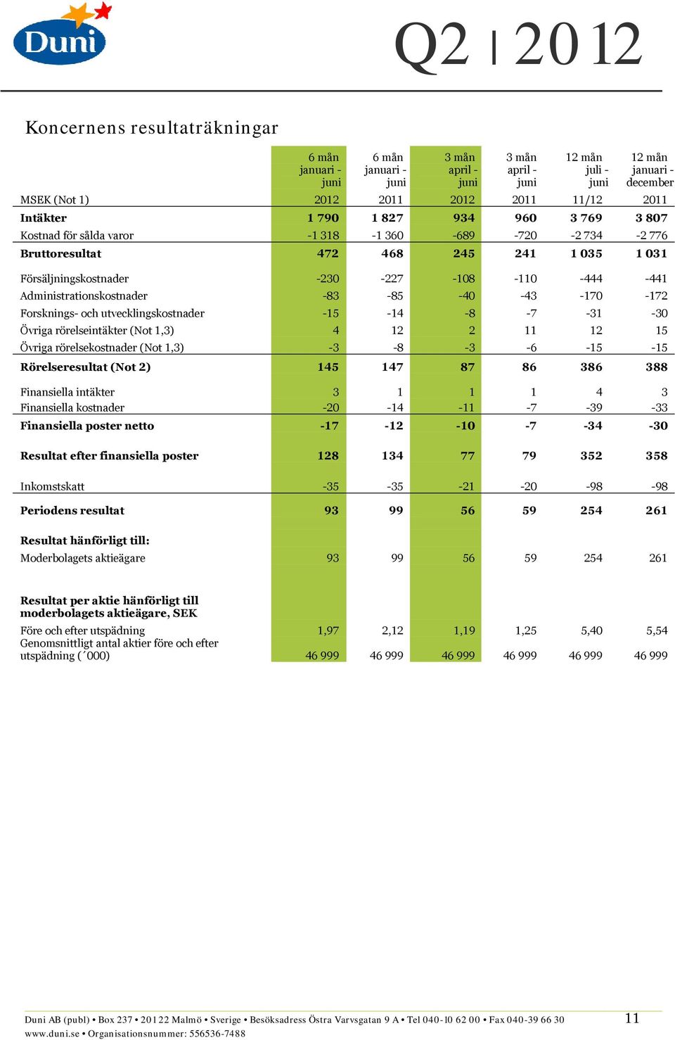 12 15 Övriga rörelsekostnader (Not 1,3) 3 8 3 6 15 15 Rörelseresultat (Not 2) 145 147 87 86 386 388 Finansiella intäkter 3 1 1 1 4 3 Finansiella kostnader 20 14 11 7 39 33 Finansiella poster netto 17