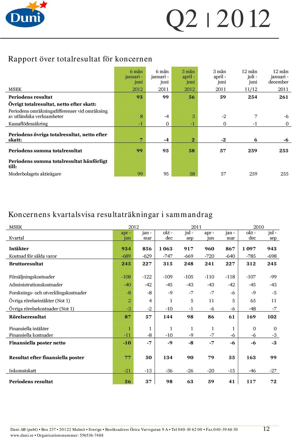 Periodens summa totalresultat hänförligt till: Moderbolagets aktieägare 99 95 58 57 259 255 Koncernens kvartalsvisa resultaträkningar i sammandrag 2010 Kvartal apr jun jan mar okt dec jul sep apr jun