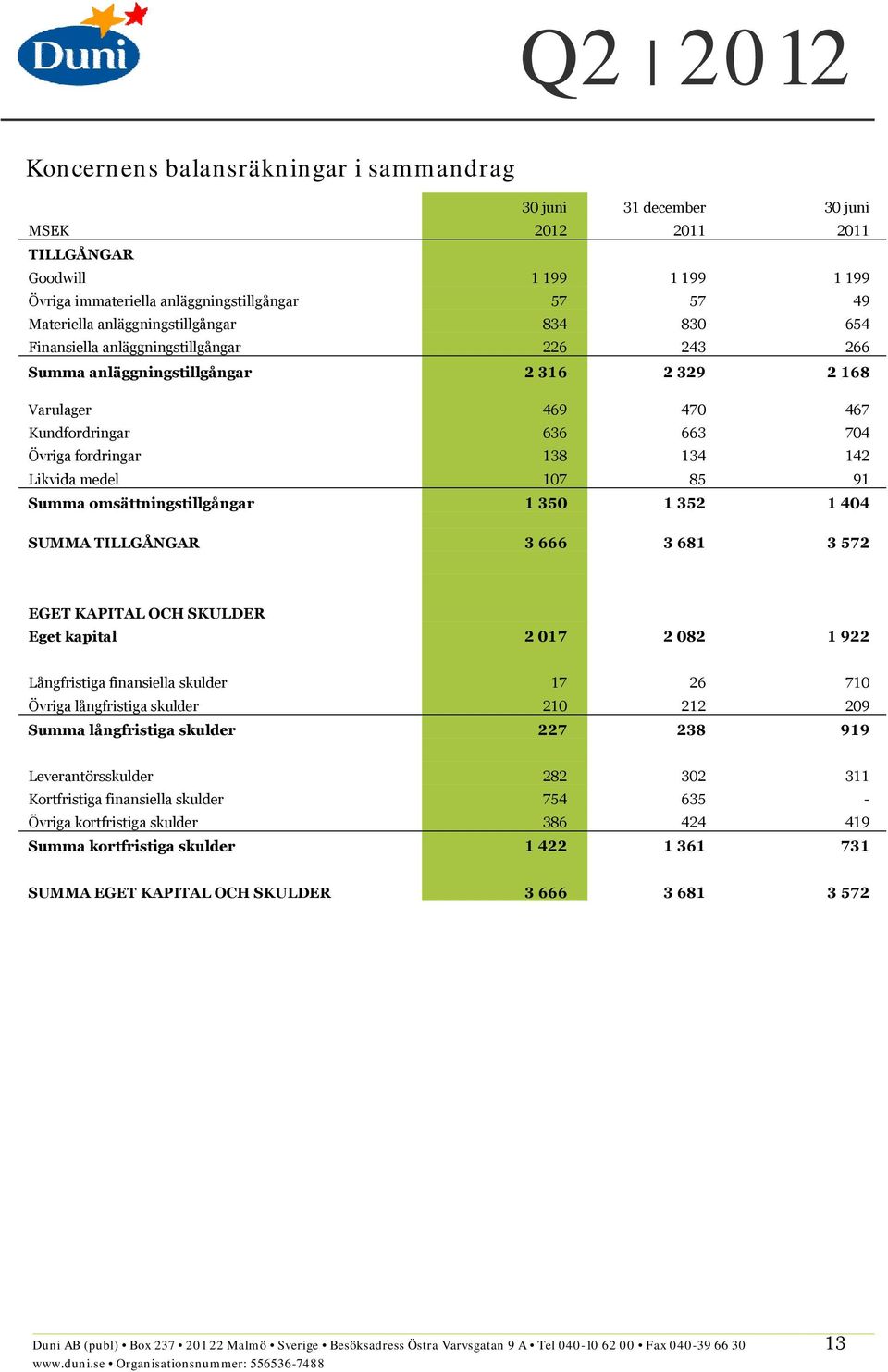 Summa omsättningstillgångar 1 350 1 352 1 404 SUMMA TILLGÅNGAR 3 666 3 681 3 572 EGET KAPITAL OCH SKULDER Eget kapital 2 017 2 082 1 922 Långfristiga finansiella skulder 17 26 710 Övriga långfristiga