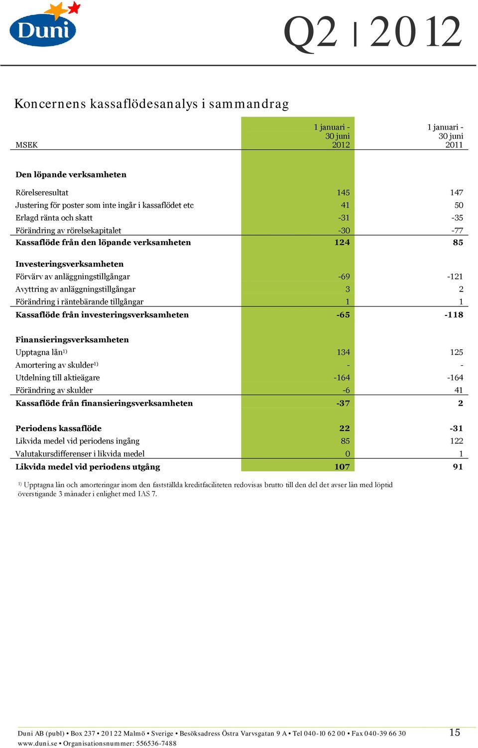 i räntebärande tillgångar 1 1 Kassaflöde från investeringsverksamheten 65 118 Finansieringsverksamheten Upptagna lån 1) 134 125 Amortering av skulder 1) Utdelning till aktieägare 164 164 Förändring