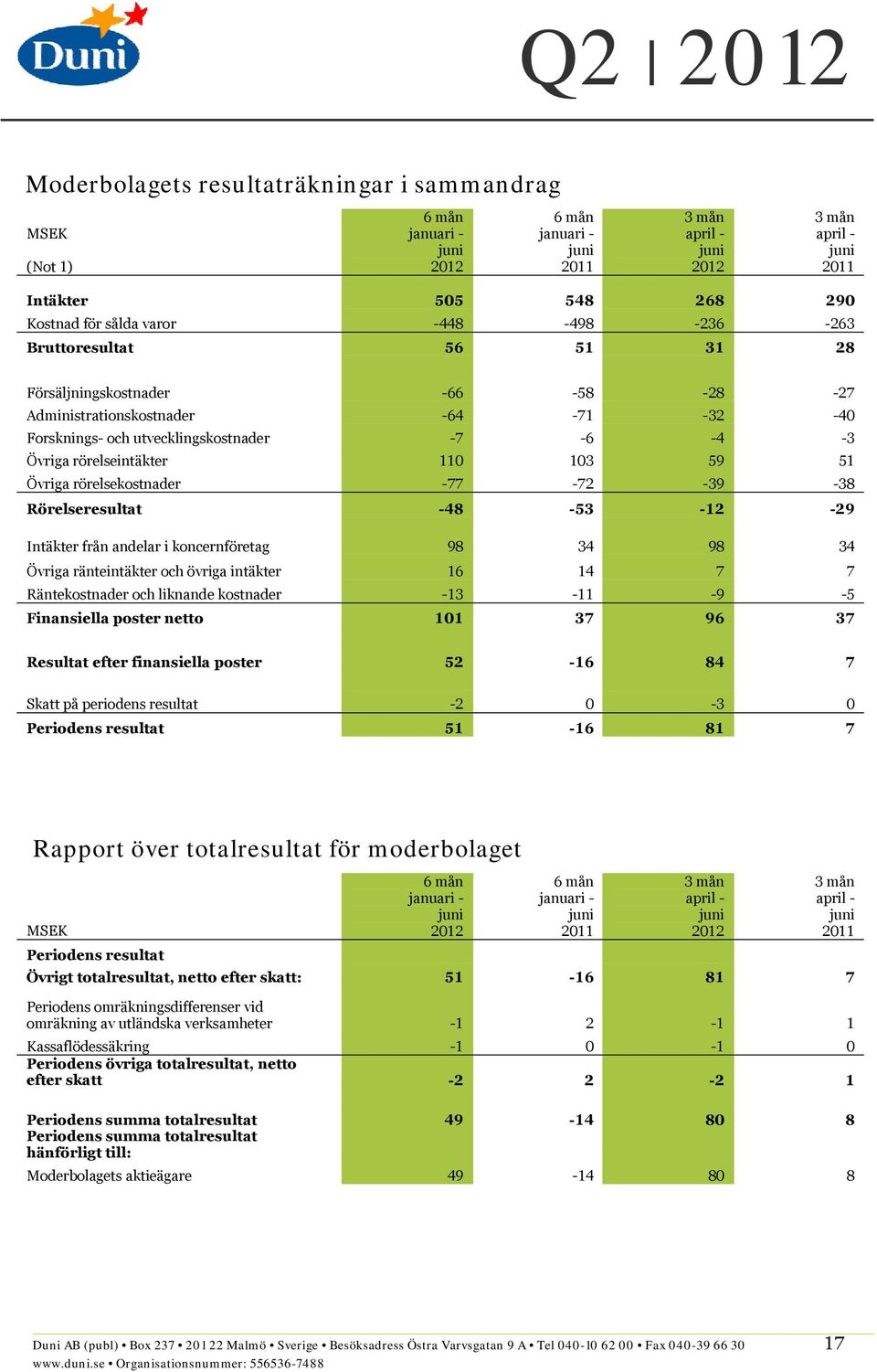 andelar i koncernföretag 98 34 98 34 Övriga ränteintäkter och övriga intäkter 16 14 7 7 Räntekostnader och liknande kostnader 13 11 9 5 Finansiella poster netto 101 37 96 37 Resultat efter