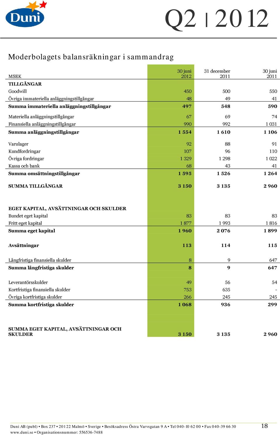 1 329 1 298 1 022 Kassa och bank 68 43 41 Summa omsättningstillgångar 1 595 1 526 1 264 SUMMA TILLGÅNGAR 3 150 3 135 2 960 EGET KAPITAL, AVSÄTTNINGAR OCH SKULDER Bundet eget kapital 83 83 83 Fritt