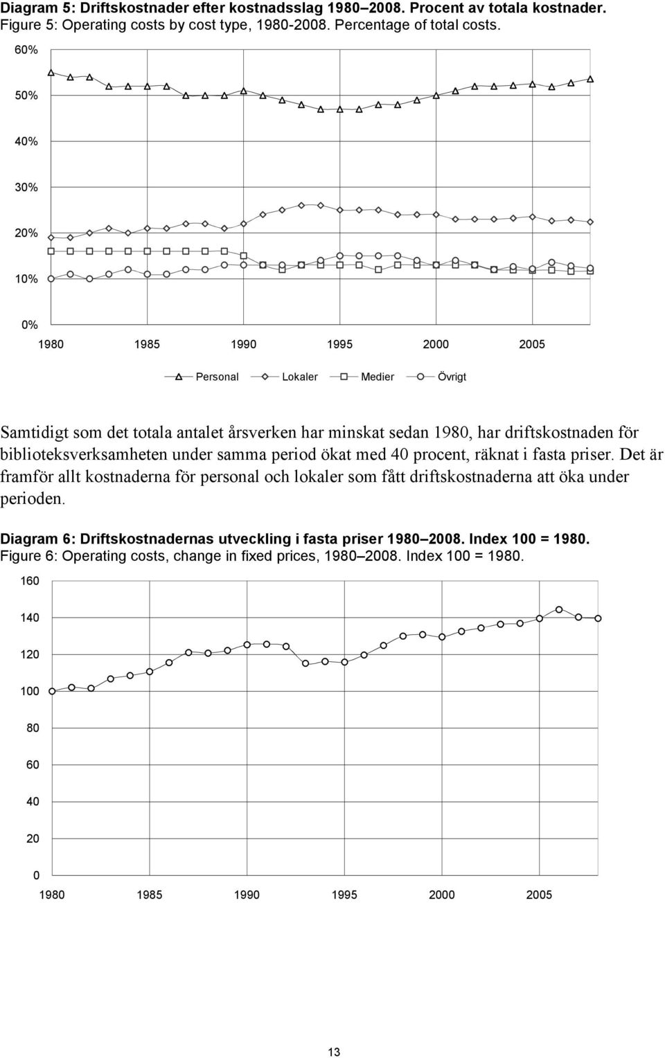 biblioteksverksamheten under samma period ökat med 40 procent, räknat i fasta priser.