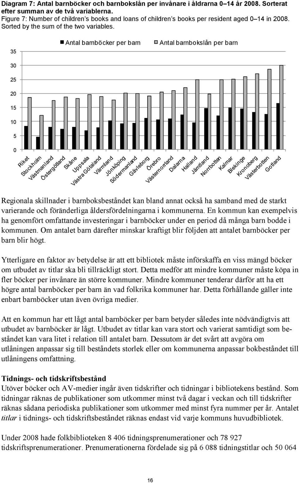 35 30 Antal barnböcker per barn Antal barnbokslån per barn 25 20 15 10 5 0 Regionala skillnader i barnboksbeståndet kan bland annat också ha samband med de starkt varierande och föränderliga