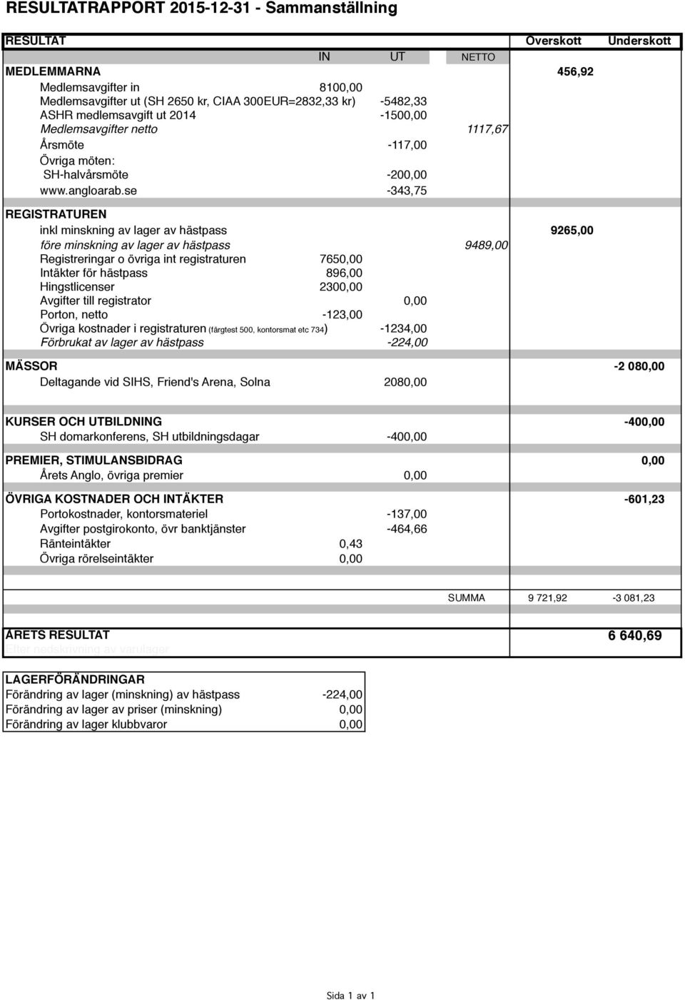 se -343,75 REGISTRATUREN inkl minskning av lager av hästpass 9265,00 före minskning av lager av hästpass 9489,00 Registreringar o övriga int registraturen 7650,00 Intäkter för hästpass 896,00