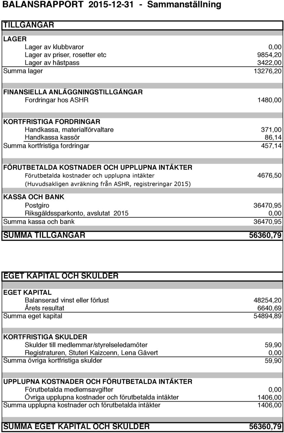 UPPLUPNA INTÄKTER Förutbetalda kostnader och upplupna intäkter 4676,50 (Huvudsakligen avräkning från ASHR, registreringar 2015) KASSA OCH BANK Postgiro 36470,95 Riksgäldssparkonto, avslutat 2015 0,00