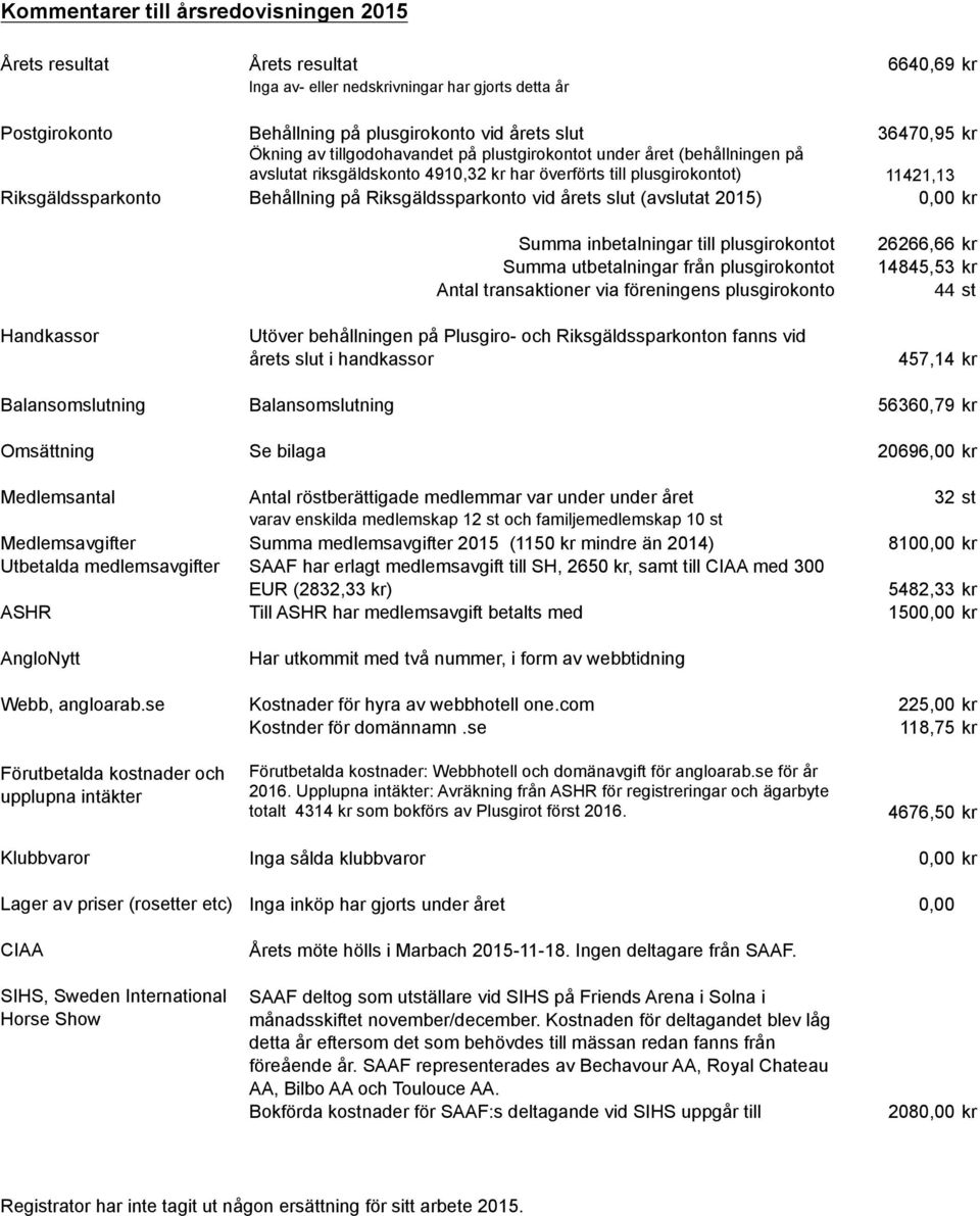 Riksgäldssparkonto vid årets slut (avslutat 2015) 0,00 kr Handkassor Summa inbetalningar till plusgirokontot Summa utbetalningar från plusgirokontot Antal transaktioner via föreningens plusgirokonto