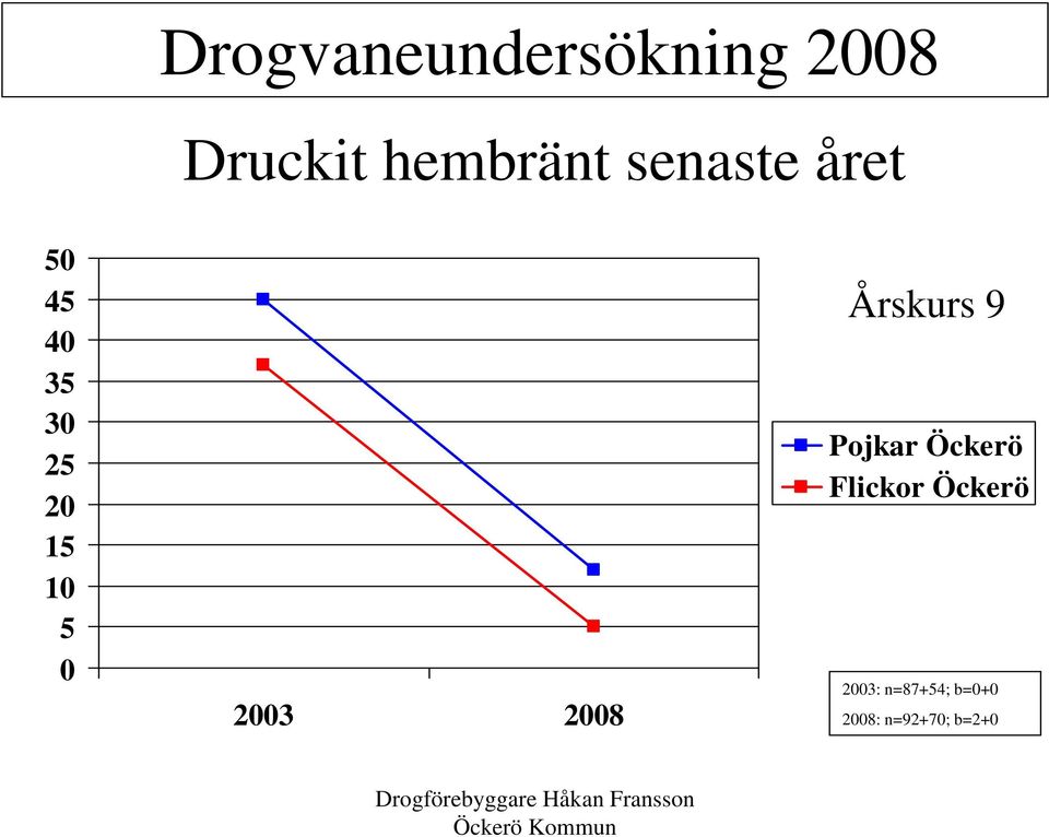 2003 2008 Årskurs 9 Pojkar Öckerö Flickor