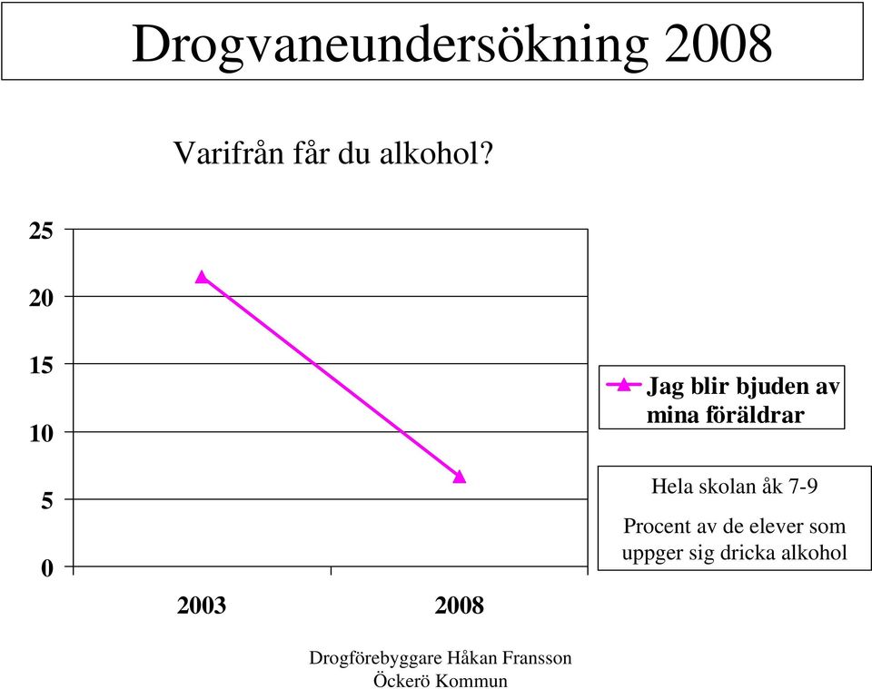 25 20 15 10 5 0 2003 2008 Jag blir bjuden av